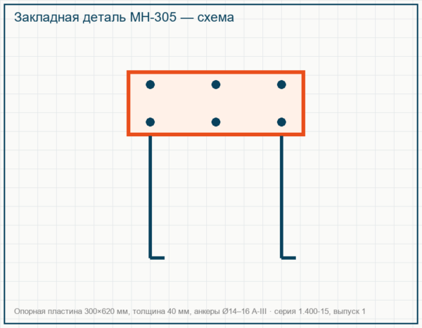 закладная деталь МН-305 серия 1.400-15