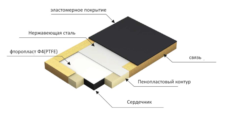Строение скользящей подкладки NEG — эластомер, PTFE-покрытие, скользящая пластина